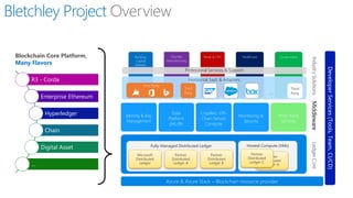 Fully-Managed Distributed Ledger
HealthcareRetail & CPG GovernmentDiscrete
Manufacturing
Banking,
Capital
Markets
Azure & Azure Stack – Blockchain resource provider
Horizontal SaaS & Adapters
Third
Party
First Party
Third
Party
MiddlewareLedgerCore
…..
IndustrySolutions
Professional Services & Support
Identity & Key
Management
Data
Platform
(ML/BI)
3rd
Part
y
Third-Party
Services
Cryptlets: Off-
Chain Secure
Compute
Monitoring &
Security
Microsoft
Distributed
Ledger
Partner
Distributed
Ledger A
Partner
Distributed
Ledger B
Hosted Compute (VMs)
Partner
Distributed
Ledger D
Partner
Distributed
Ledger C
R3 - Corda
Enterprise Ethereum
Hyperledger
Chain
Digital Asset
…
Blockchain Core Platform,
Many Flavors
Bletchley Project Overview
 