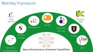 Operations
& Management
Security
In Depth
Integration
with LoB
IdentityKey
Management
Privacy
Tools
Bletchley Framework
 