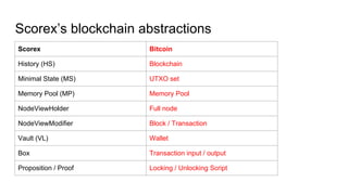 Blockchain with scala | PDF