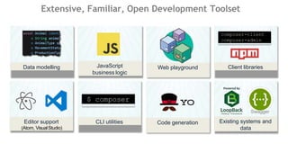 Extensive, Familiar, Open Development Toolset
CLI utilities
Data modelling JavaScript
business logic
Web playground
Existing systems and
data
$ composer
Client libraries
composer-client
composer-admin
Code generation
Swagger
Editor support
(Atom, VisualStudio)
 