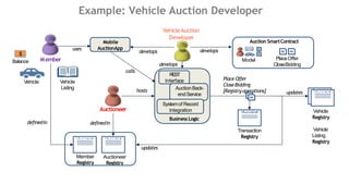 Example: Vehicle Auction Developer
Vehicle
Registry
Vehicle
Listing
Registry
Auctioneer
develops
hosts
Auctioneer
Registry
Transaction
Registry
PlaceOffer
CloseBidding
definedin
Place Offer
CloseBidding
[Registryoperations]
Model
develops
VehicleAuction
Developer
Mobile
AuctionApp
develops
uses
Auction SmartContract
Member
calls
definedin
updates
updates
REST
Interface
AuctionBack-
endService
Systemof Record
Integration
BusinessLogic
Vehicle Vehicle
Listing
Member
Registry
Balance
$
 