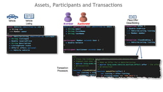 Assets, Participants and Transactions
Vehicle Vehicle
Listing AuctioneerMember
PlaceOffer
CloseBidding
Transaction
Processors
 