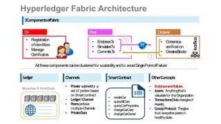 Hyperledger Fabric Architecture
Orderer
• Consensus
verification
• CreatesBlocks
CA
• Registration
ofidentities
• Manage
Certificates
Peer
• EndorsesTx
• SimulatesTx
• CommitsTx
3ComponentsofFabric
Ledger
Blockchain & WorldState
• createCar
• queryAllCars
• queryCarProperties
• changeCarColor
• changeCarOwner
• EndorsementPolicies
• Assets:Anythingthat’s
valuablefor theOrganization
• Transactions(Statechangesof
Assets)
• GossipProtocol: Theglue
that keepsthepeersin
healthystate.
Allthesecomponentscanbeclusteredfor scalabilityandto avoidSinglePointofFailure
Channels SmartContract OtherConcepts
• Private subnetfor a
set of parties based
on Smartcontract
• Ledger/Channel
• Peerscanhave
multipleChannels
• PrivateData
1
2
 