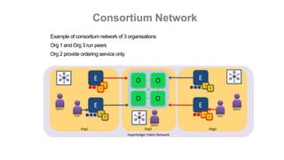 Consortium Network
Example of consortium network of 3 organisations
Org 1 and Org 3 run peers
Org 2 provide ordering service only.
 