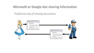 Microsoft or Google doc-sharing information
Traditional way of sharing documents
 