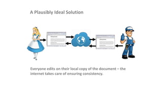 A Plausibly Ideal Solution
Everyone edits on their local copy of the document – the
internet takes care of ensuring consistency.
 