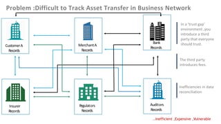 In a ‘trust gap’
environment ,you
introduce a third
party that everyone
should trust.
Problem :Difficult to Track Asset Transfer in Business Network
The third party
introduces fees.
Inefficiencies in data
reconciliation
..Inefficient ,Expensive ,Vulnerable
CustomerA
Records
Insurer
Records
Bank
Records
Regulators
Records
Auditors
Records
MerchantA
Records
 