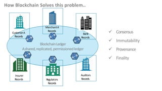 How Blockchain Solves this problem..
CustomerA
Records
Insurer
Records
Bank
Records
Regulators
Records
Auditors
Records
MerchantA
Records
BlockchainLedger
Ashared,replicated, permissionedledger
✓ Consensus
✓ Immutability
✓ Provenance
✓ Finality
 