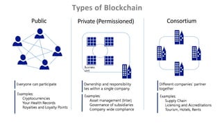 Types of Blockchain
Public Private (Permissioned) Consortium
 
