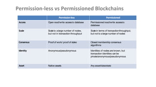 Permission-less vs Permissioned Blockchains
Permission-less Permissioned
Access Open read/write accessto database Permissionedread/write accessto
database
Scale Scaleto alarge number of nodes,
but not in transaction throughput
Scalein terms of transactionthroughput,
but not to alarge number of nodes
Consensus Proof of work/ proof of stake Closedmembership consensus
algorithms
Identity Anonymous/pseudonymous Identities of nodes are known, but
transaction identities canbe
private/anonymous/pseudonymous
Asset Native assets Anyasset/data/state
 