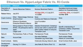 Ethereum Vs. HyperLedger Fabric Vs. R3 Corda
Characteristics Ethereum HyperLedgerFabric R3Corda
Description of
the Platform
Generic Blockchain Platform Modular BlockchainPlatform
Specialized distributed ledger
platform for FinancialIndustry
ReleaseHistory July2015
v0.6Sept 2016,v1.0 July2017,
v1.32018
v-m0.0 May 2016,v1.0 Oct2017,
v3.0Mar 2018
Crypto Currency
Ether / Tokens(Usage,Work)via
Smart Contract
None
Currency and Tokensvia Chaincode
None
Governance
Ethereum Developers
Enterprise EthereumAlliance
LinuxFoundation
IBM
R3
Consensus
Mining basedon Proof of Work
(POW)–All participants need to
agree.
Ledger Level
Selective Endorsement. Consensus
can be even within a channel with
select parties instead of everyone.
Transaction Level
Specific understanding of
Consensus.(Validity, Uniqueness)
Transaction Level
Network Permissionless, Public or Private Permissioned, Private Permissioned, Private
State Account Data
Key-value Database
Transaction Log,World State
Vault contains States
Historic & CurrentState
SmartContracts Solidity Chaincode (GoLang,Node.JS, Java) Smart Contract (Kotlin, Java)
GoLang,C++,Python Java,Node.JS,Python (Post 1.0) Java,KotlinDevelopment
01L-0a2-n20g19uages
 