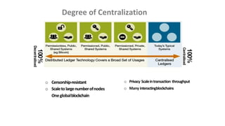 Degree of Centralization
o Censorship-resistant
o Scaletolargenumberofnodes
Oneglobalblockchain
o Privacy Scaleintransaction throughput
o Many interactingblockchains
 