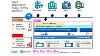 Fabric
Deployment
Modelinevery
Enterprise CustomerA MerchantB Bank Insurer
GossipProtocolfor P2PCommunication
Orderer
• Consensus
Verification
• CreatesBlocks
CA
• Registration
ofidentities.
• Certificate
Management
 