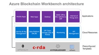 Preconfigured
Templates
Cloud Resources
Applications
Azure Blockchain Workbench architecture
 