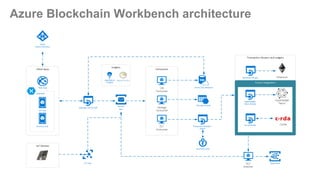 Azure Blockchain Workbench architecture
 