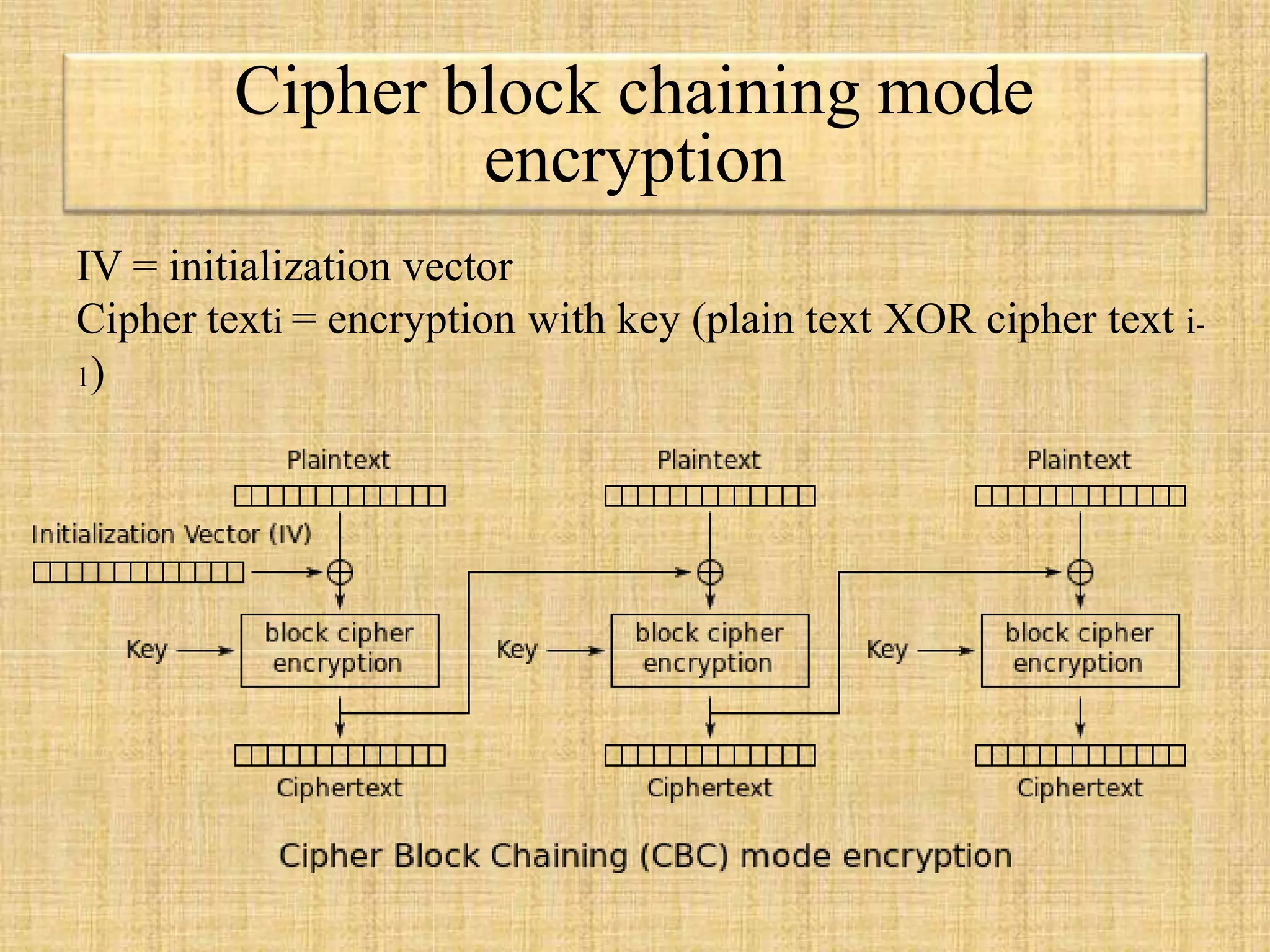 Cipher block chaining mode
encryption
IV = initialization vector
Cipher texti = encryption with key (plain text XOR cipher text i-
1)
 