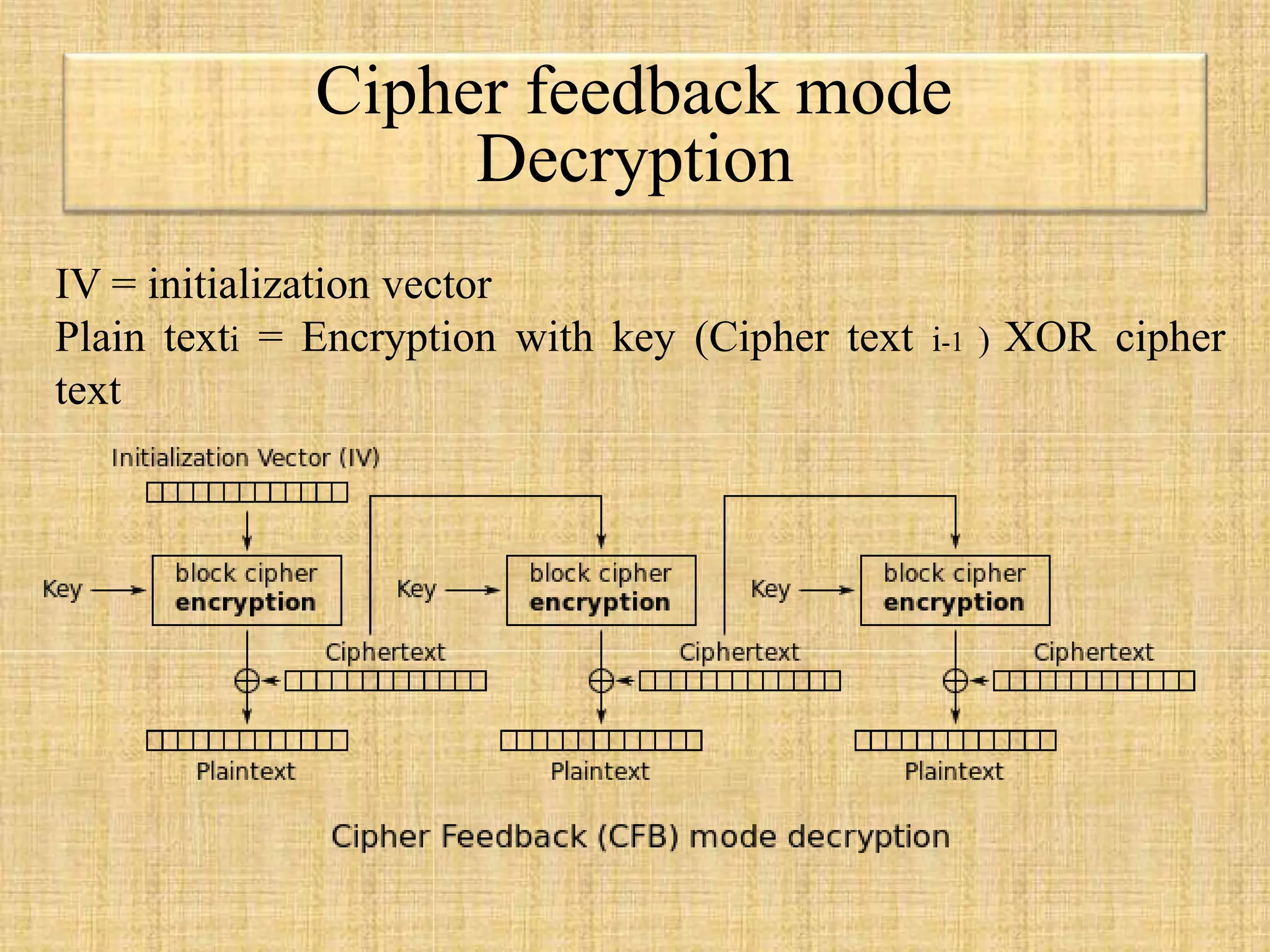 Cipher feedback mode
Decryption
IV = initialization vector
Plain texti = Encryption with key (Cipher text i-1 ) XOR cipher
text
 