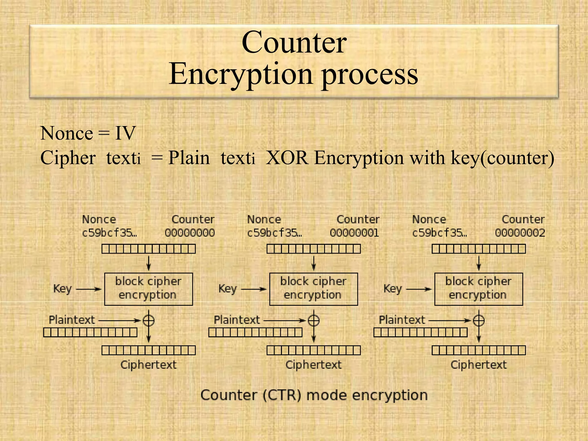 Counter
Encryption process
Nonce = IV
Cipher texti = Plain texti XOR Encryption with key(counter)
 