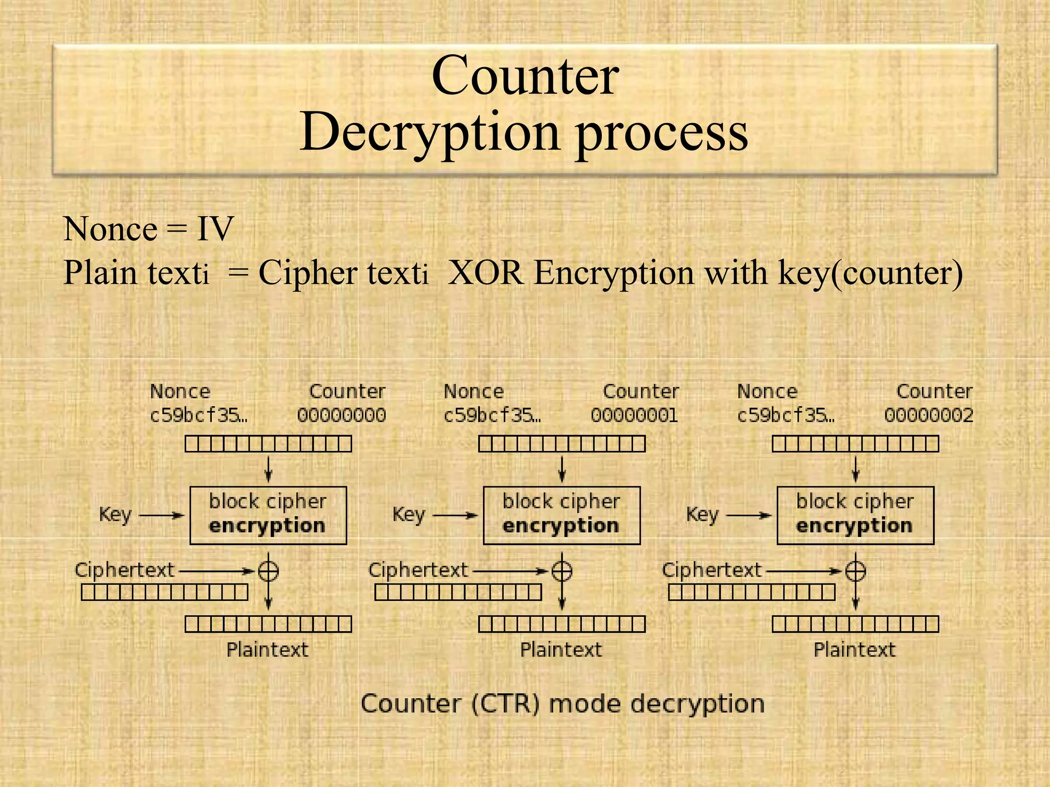 Counter
Decryption process
Nonce = IV
Plain texti = Cipher texti XOR Encryption with key(counter)
 