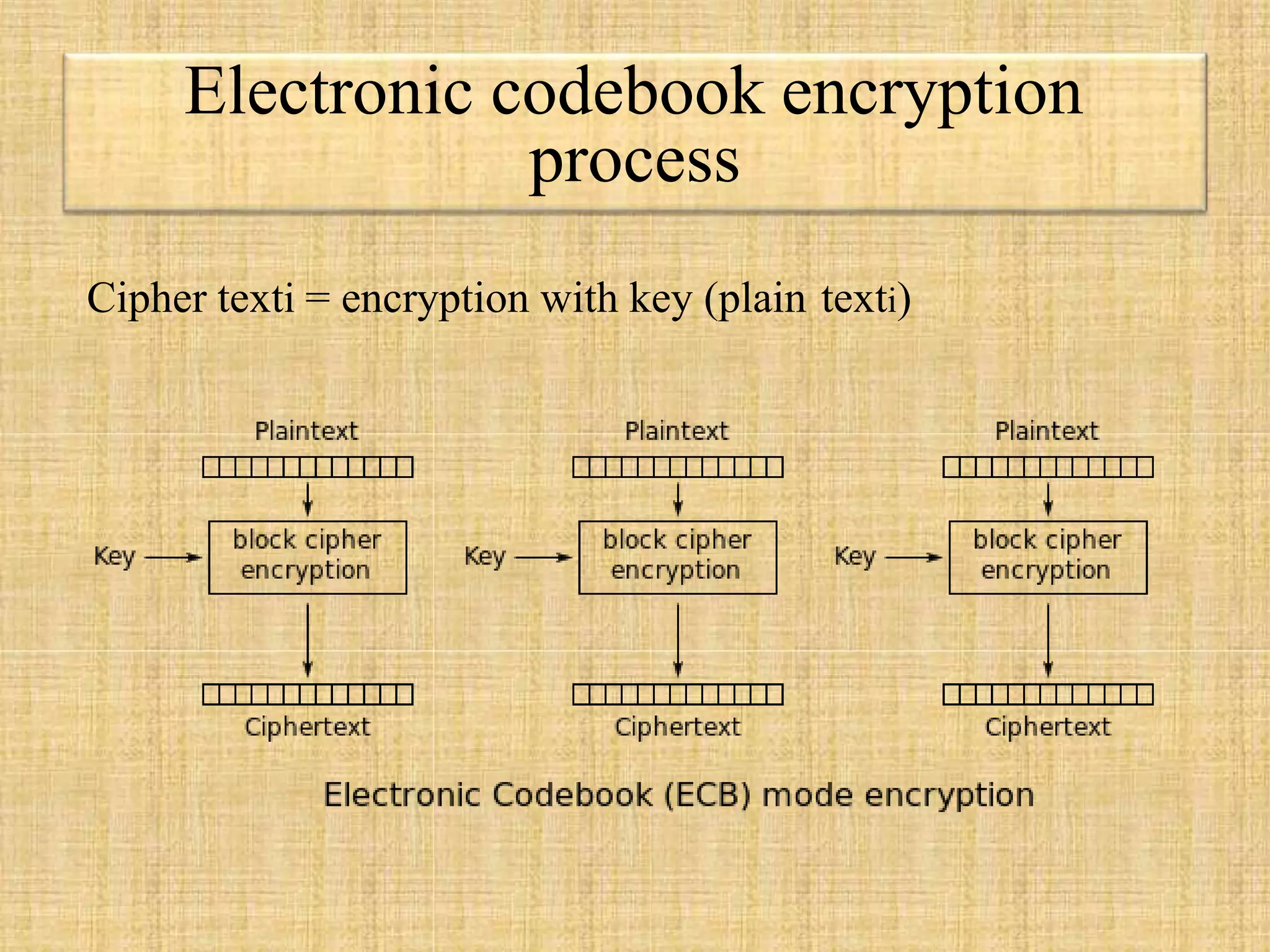 Electronic codebook encryption
process
Cipher texti = encryption with key (plain texti)
 