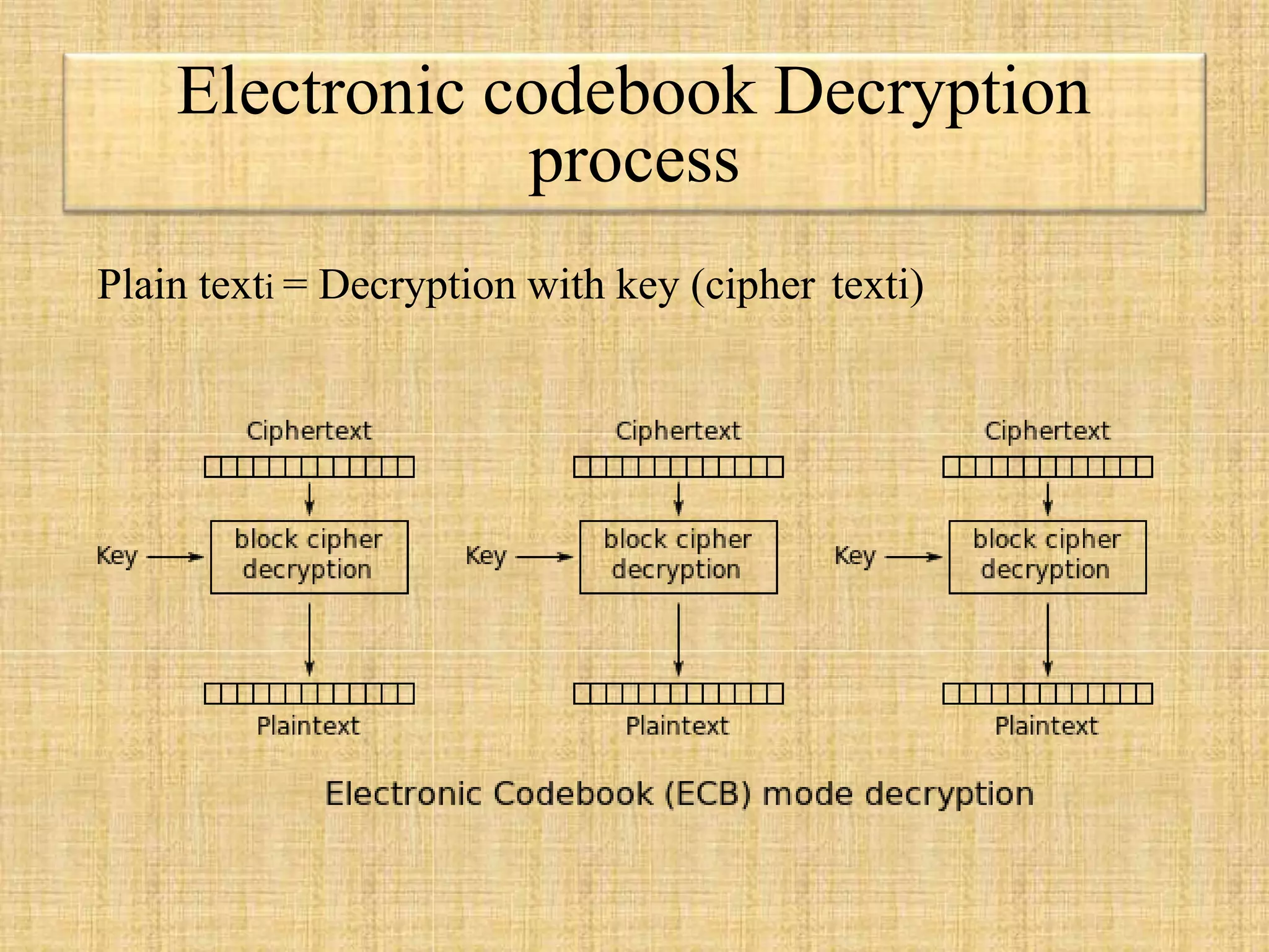 Electronic codebook Decryption
process
Plain texti = Decryption with key (cipher texti)
 