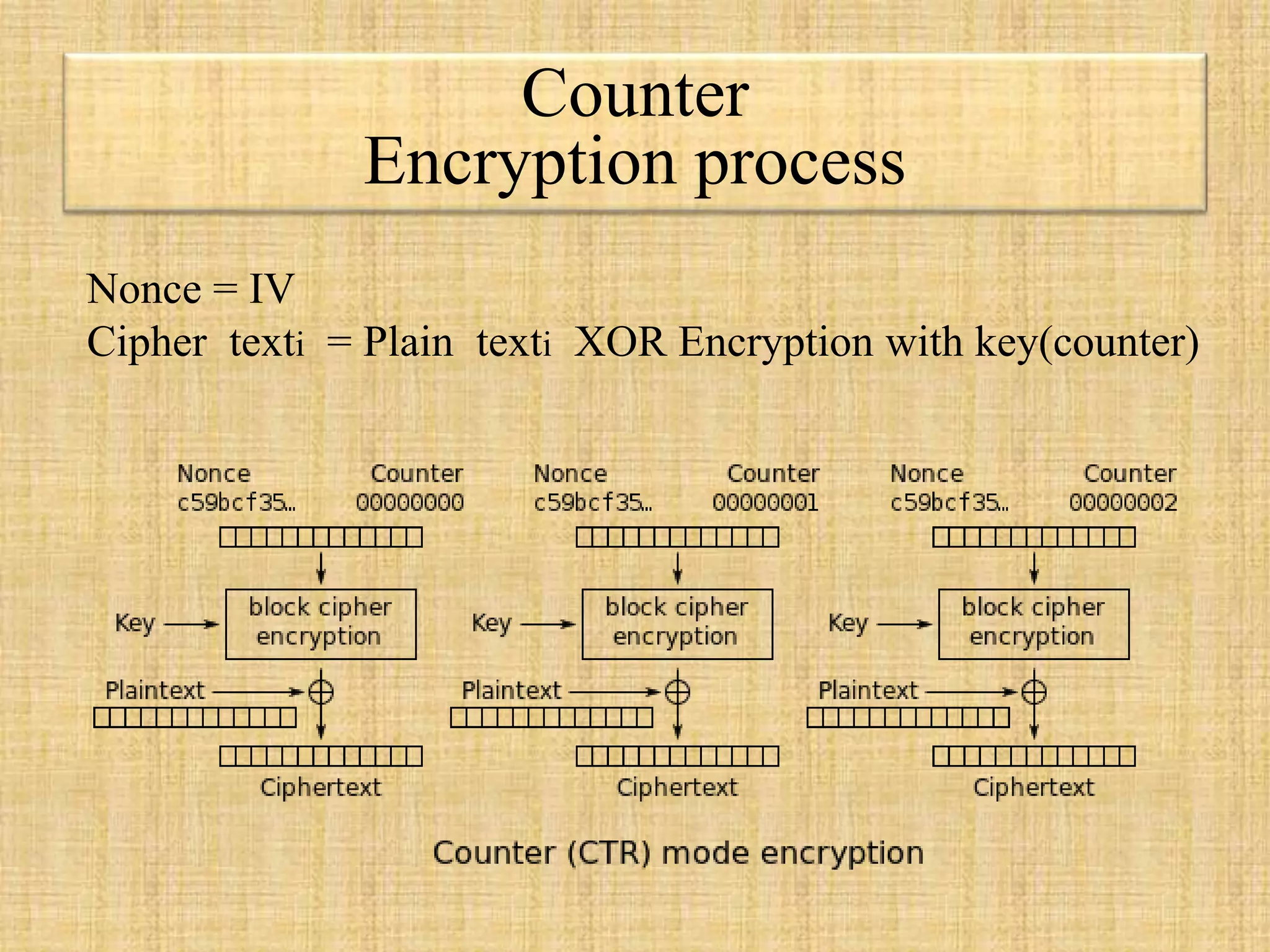 Counter
Encryption process
Nonce = IV
Cipher texti = Plain texti XOR Encryption with key(counter)
 