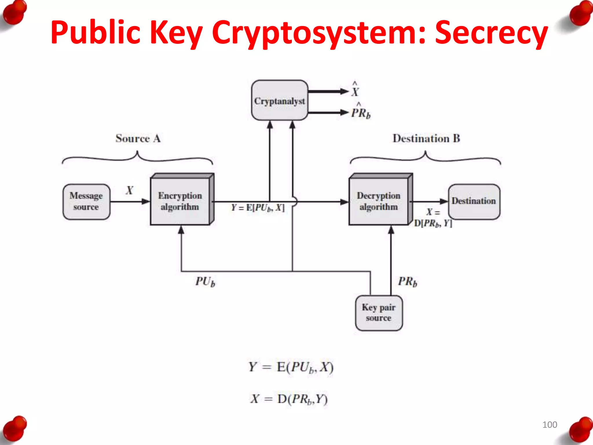 Public Key Cryptosystem: Secrecy
100
 