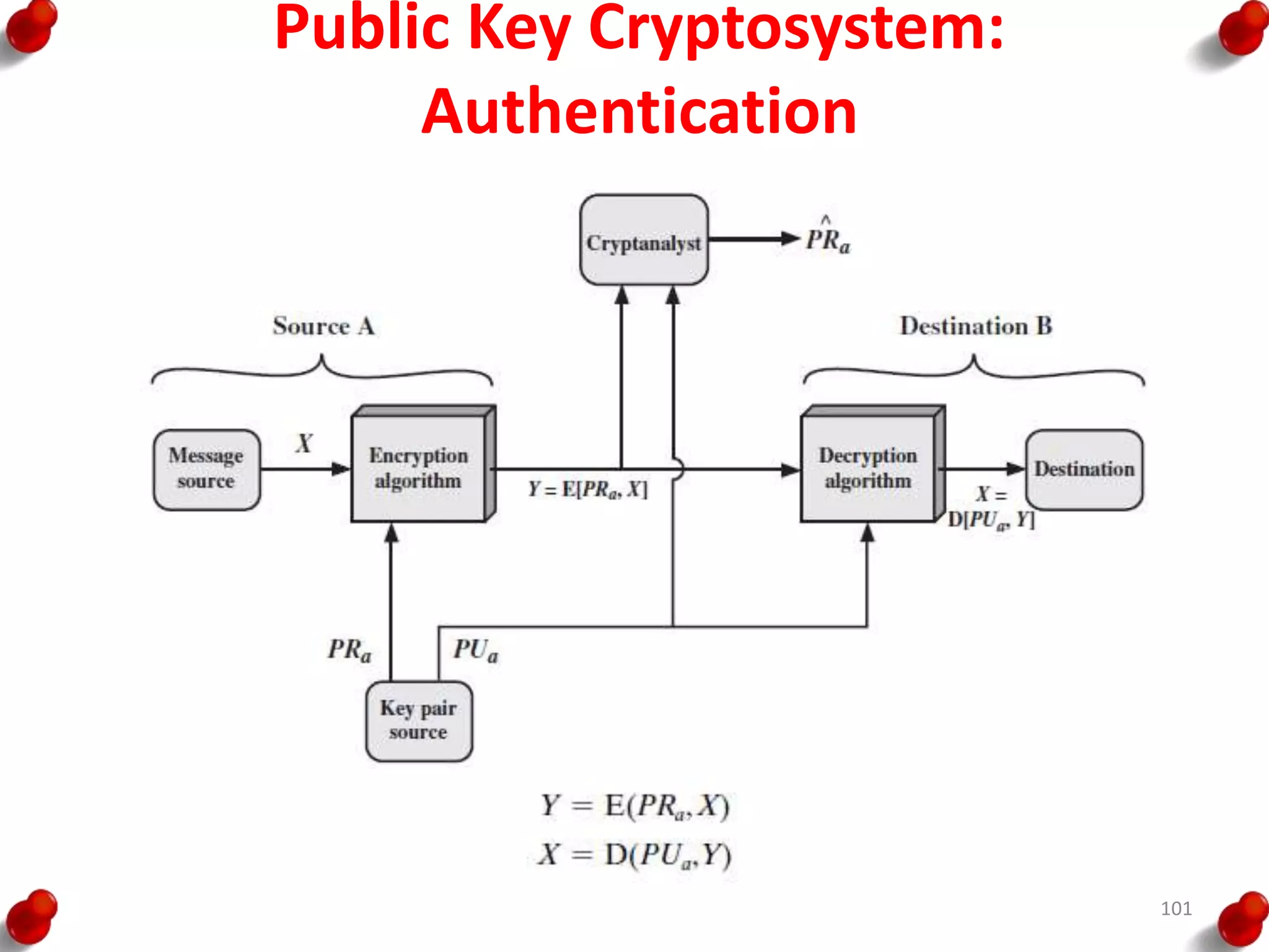 Public Key Cryptosystem:
Authentication
101
 