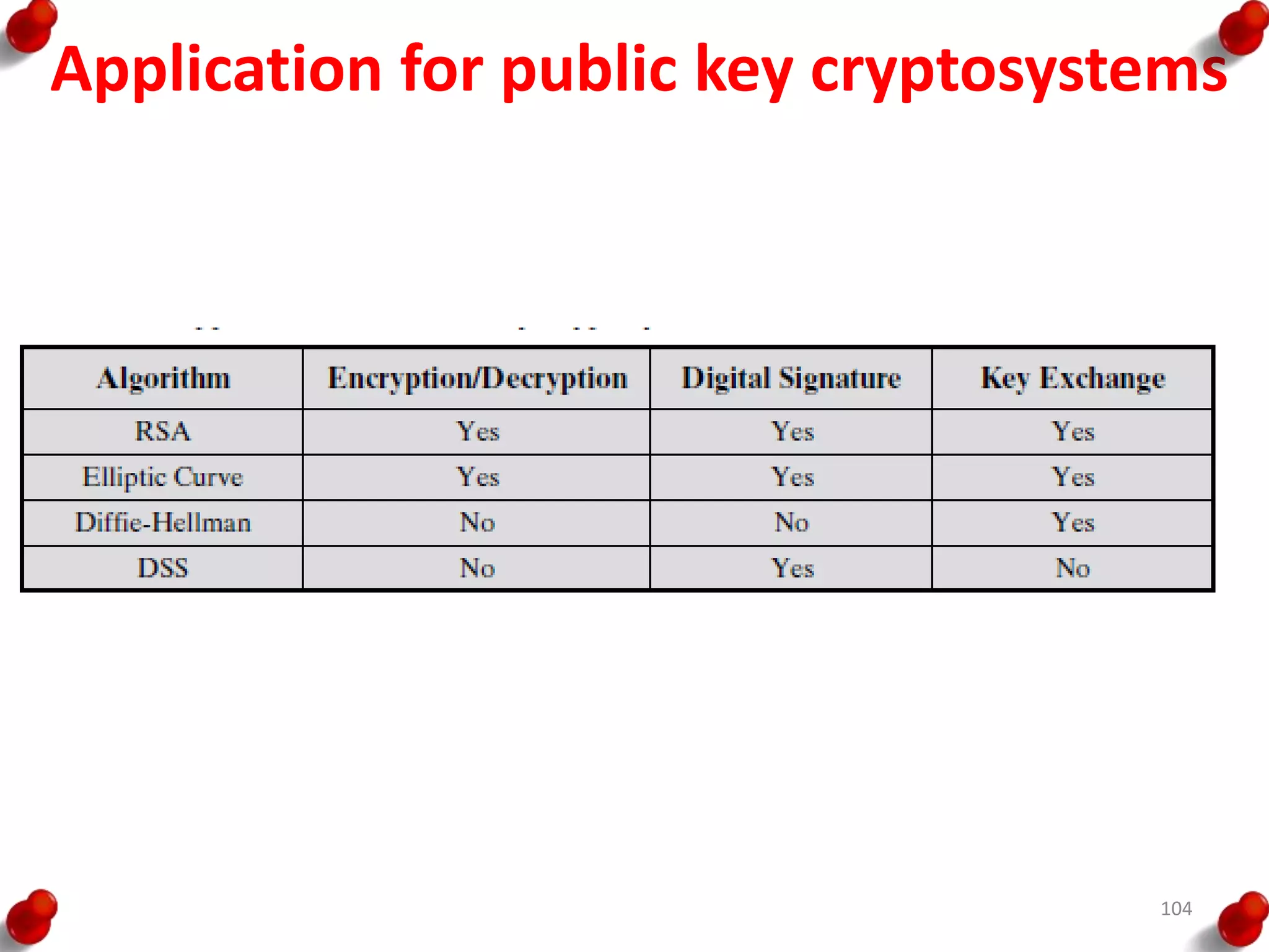Application for public key cryptosystems
104
 