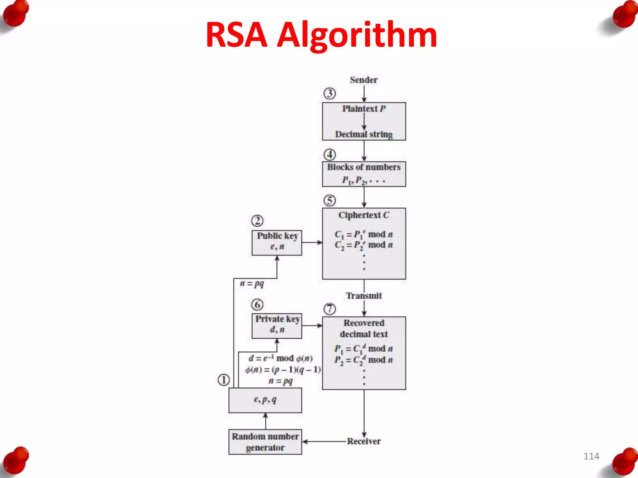 RSA Algorithm
114
 