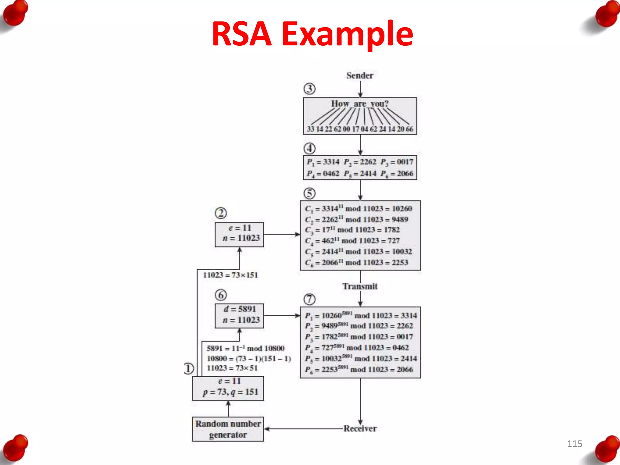 RSA Example
115
 