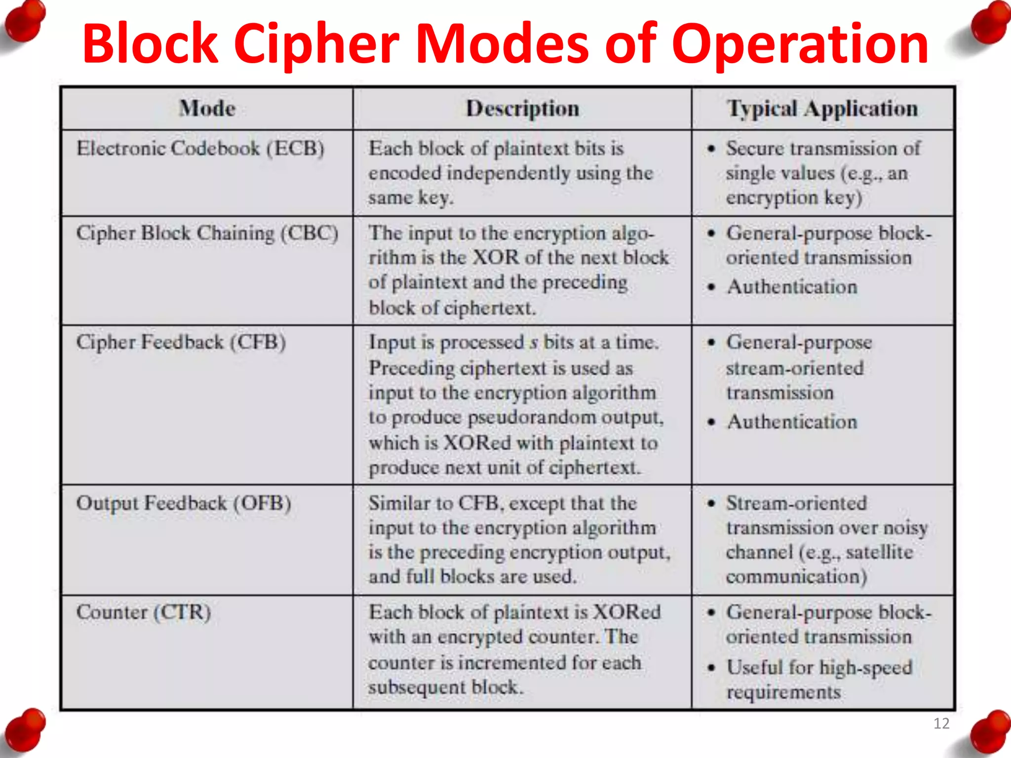 Block Cipher Modes of Operation
12
 