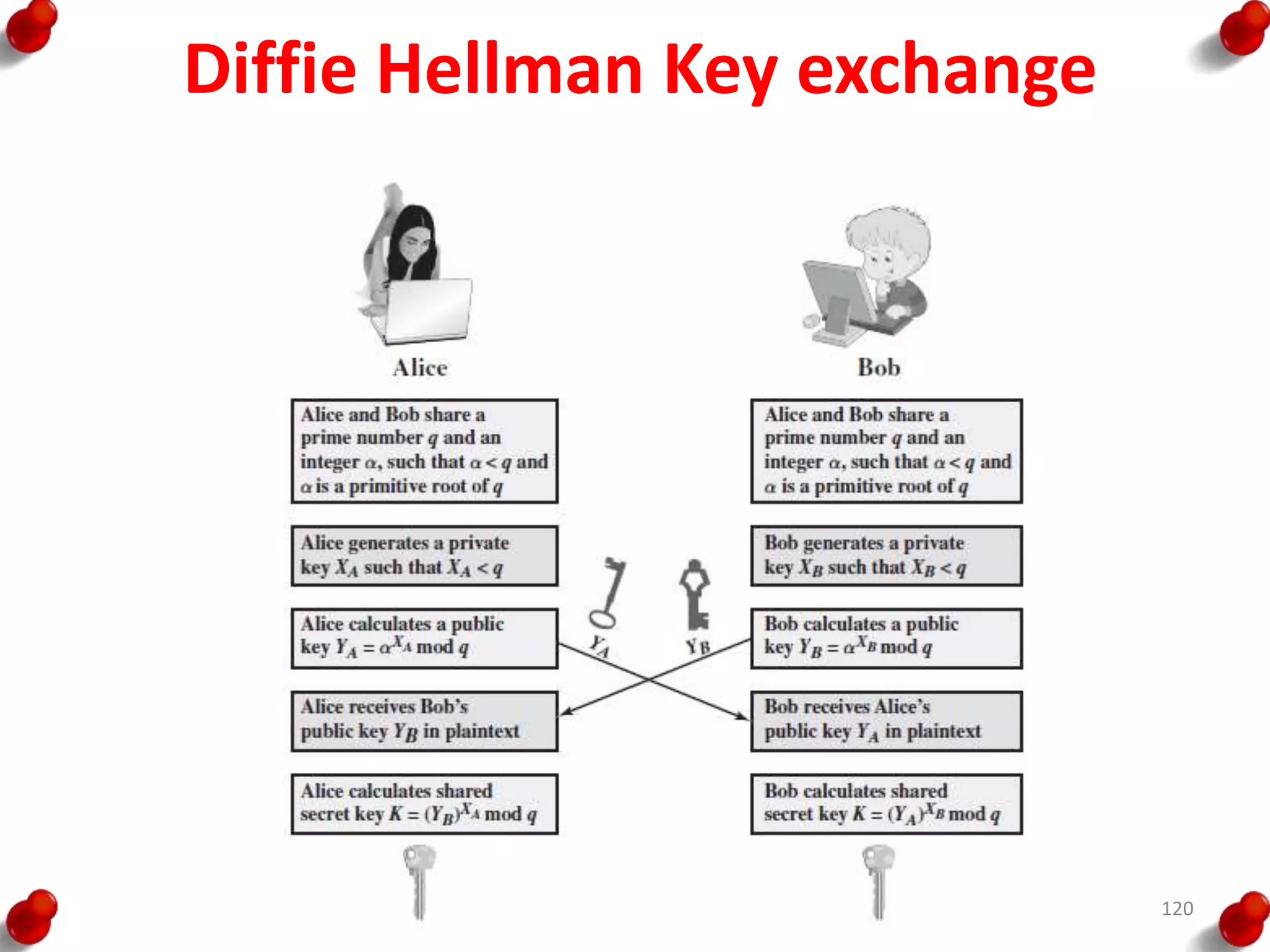 Diffie Hellman Key exchange
120
 