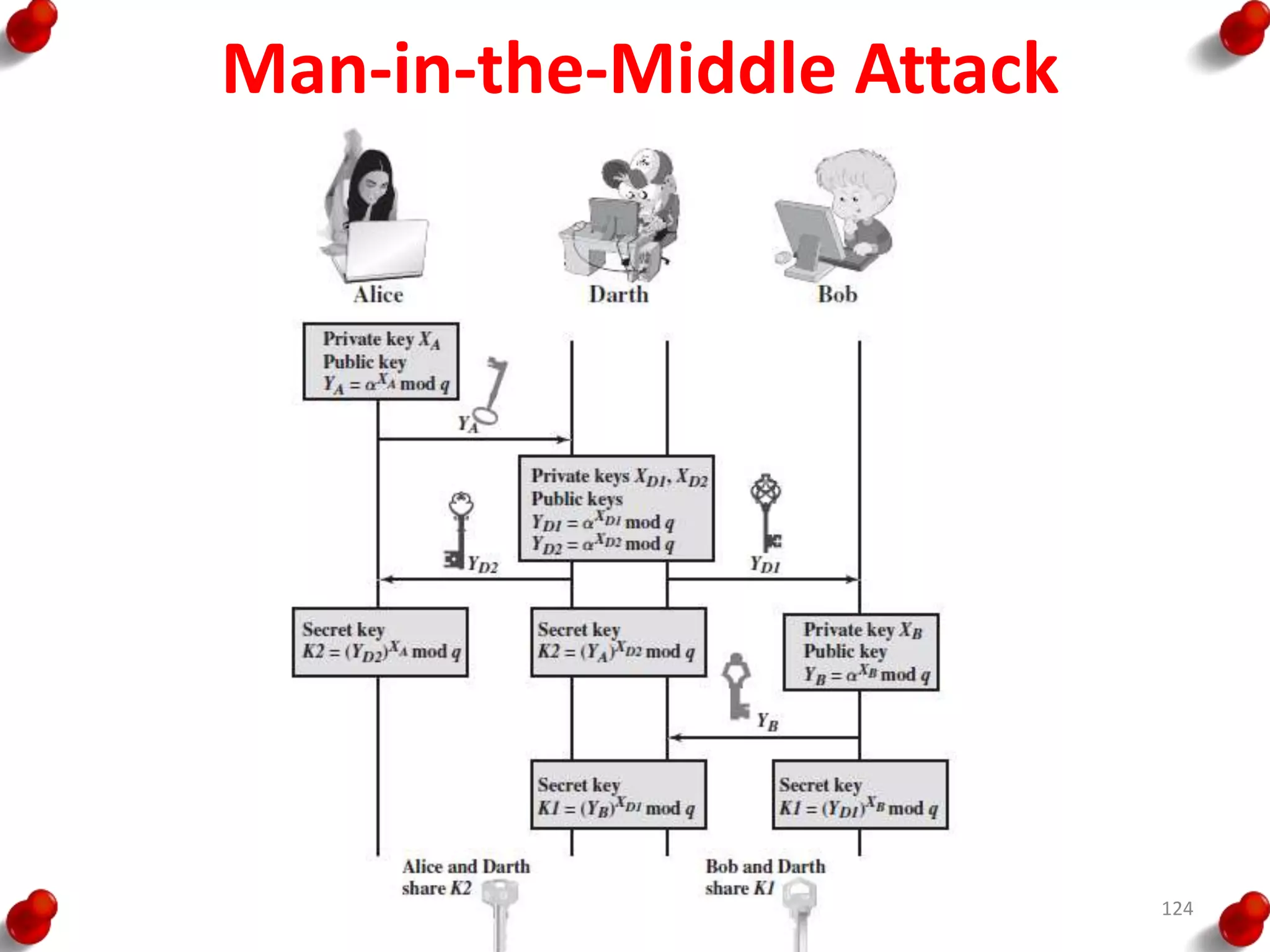 Man-in-the-Middle Attack
124
 