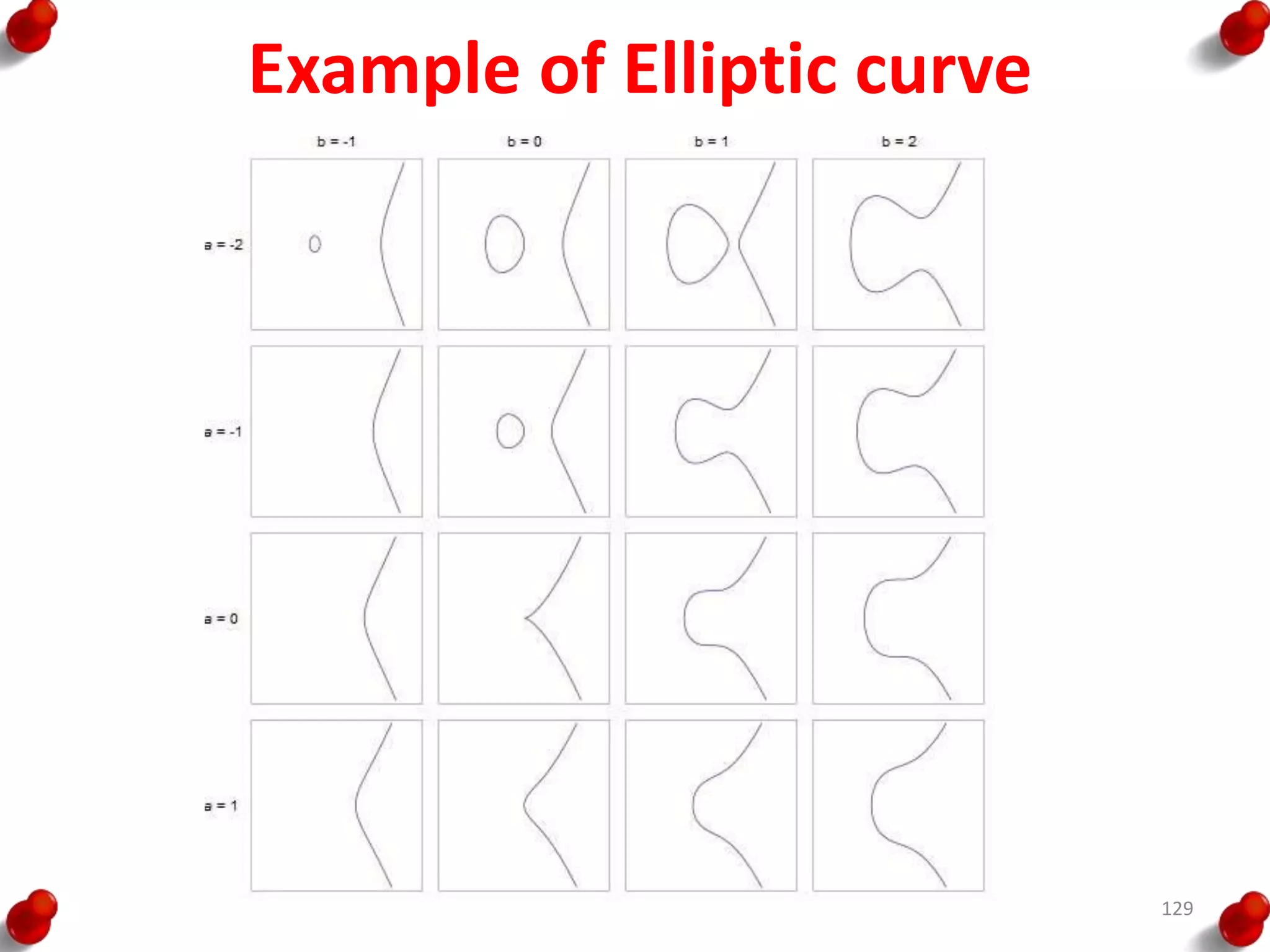 Example of Elliptic curve
129
 