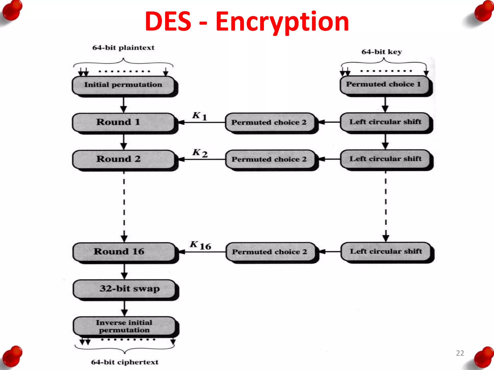 DES - Encryption
22
 