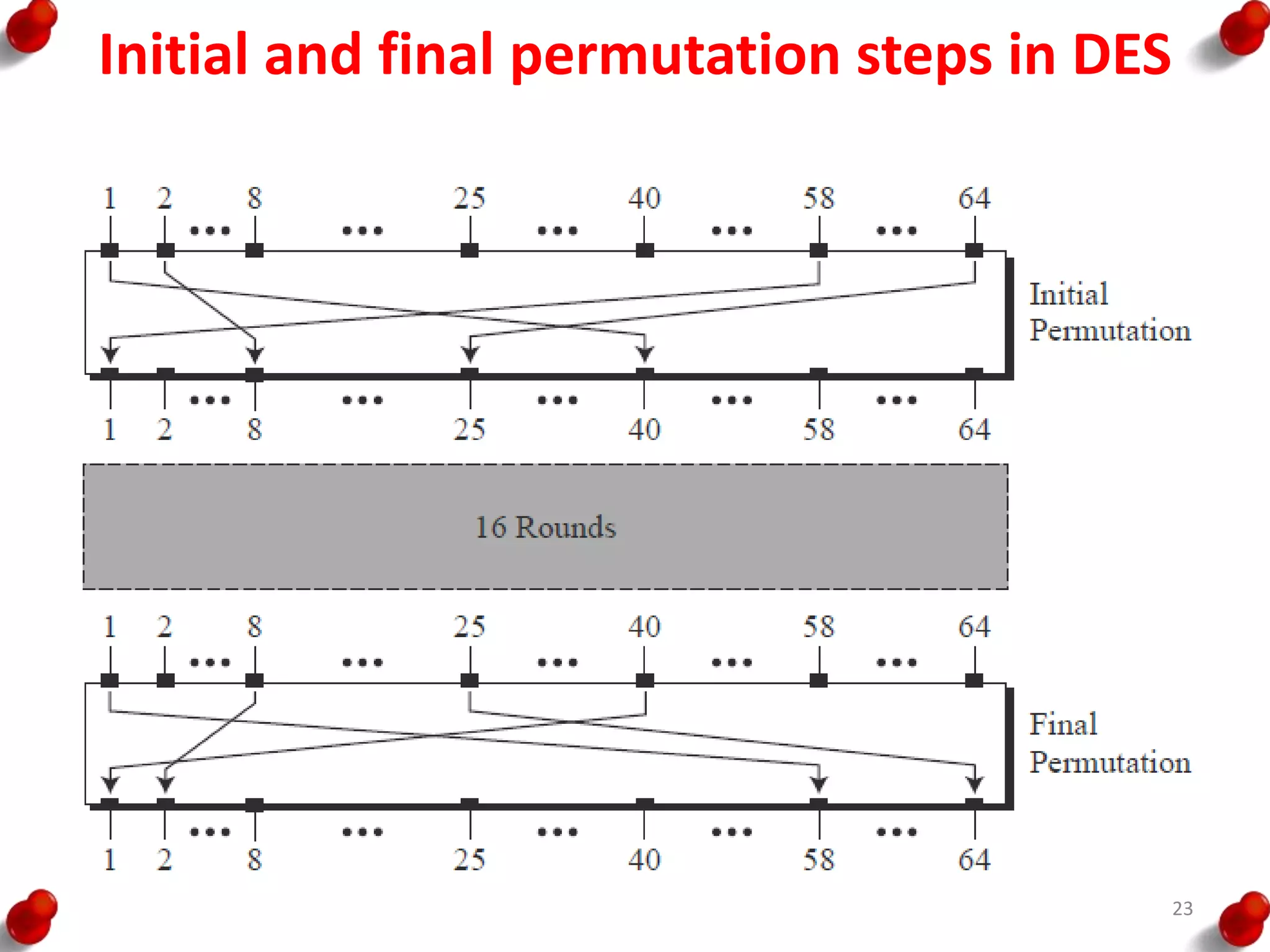 Initial and final permutation steps in DES
23
 
