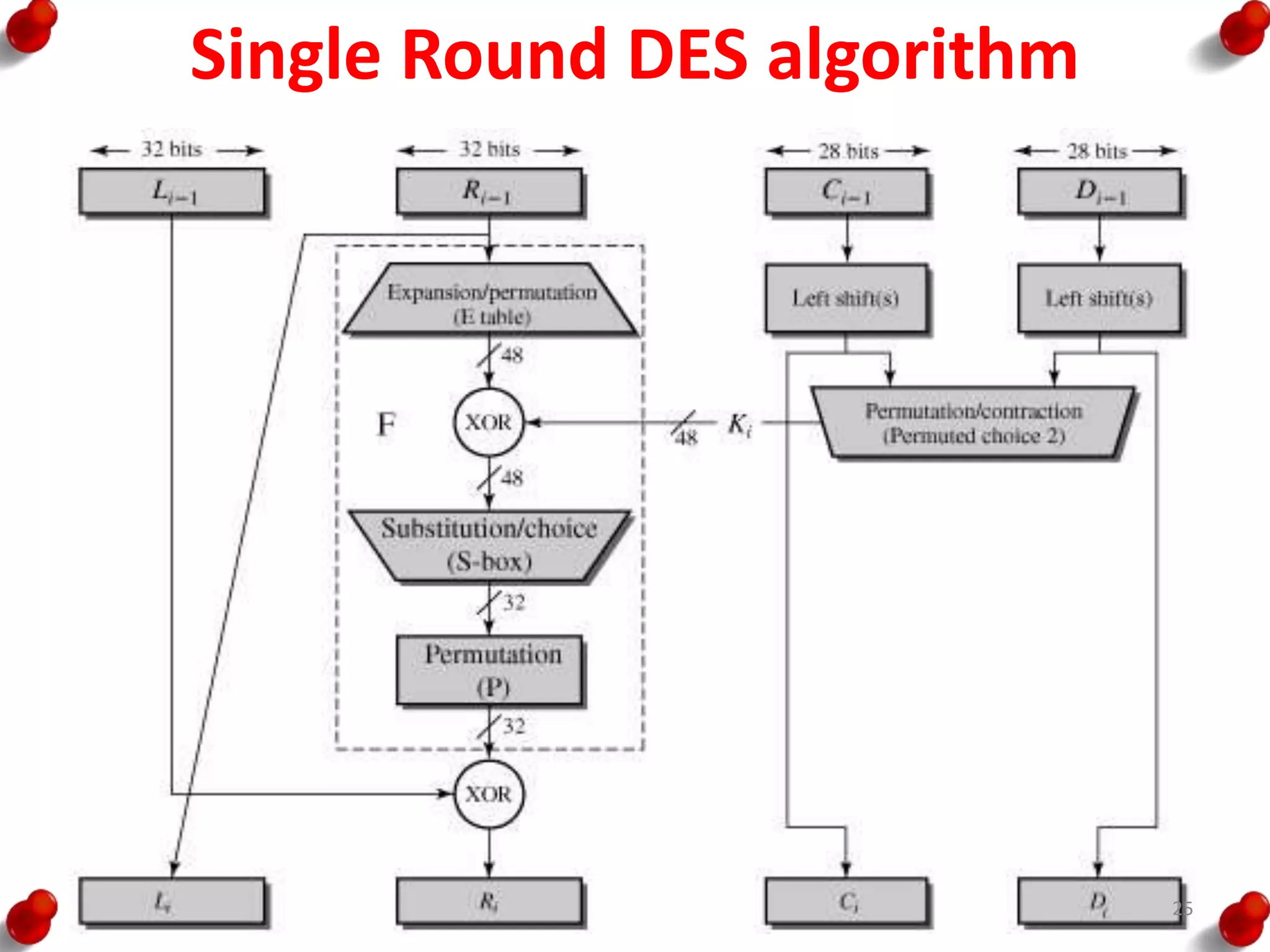 Single Round DES algorithm
25
 
