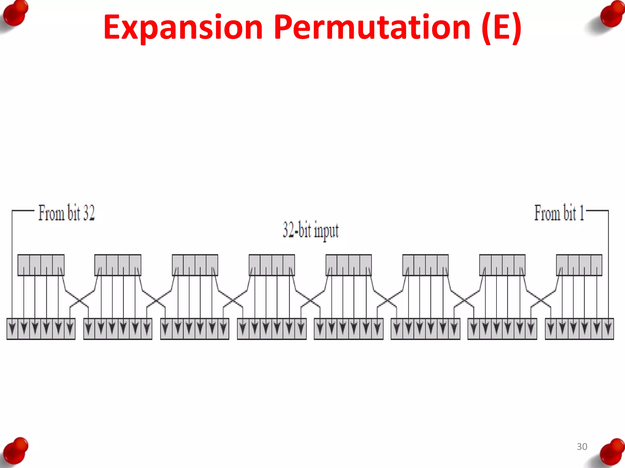 Expansion Permutation (E)
30
 