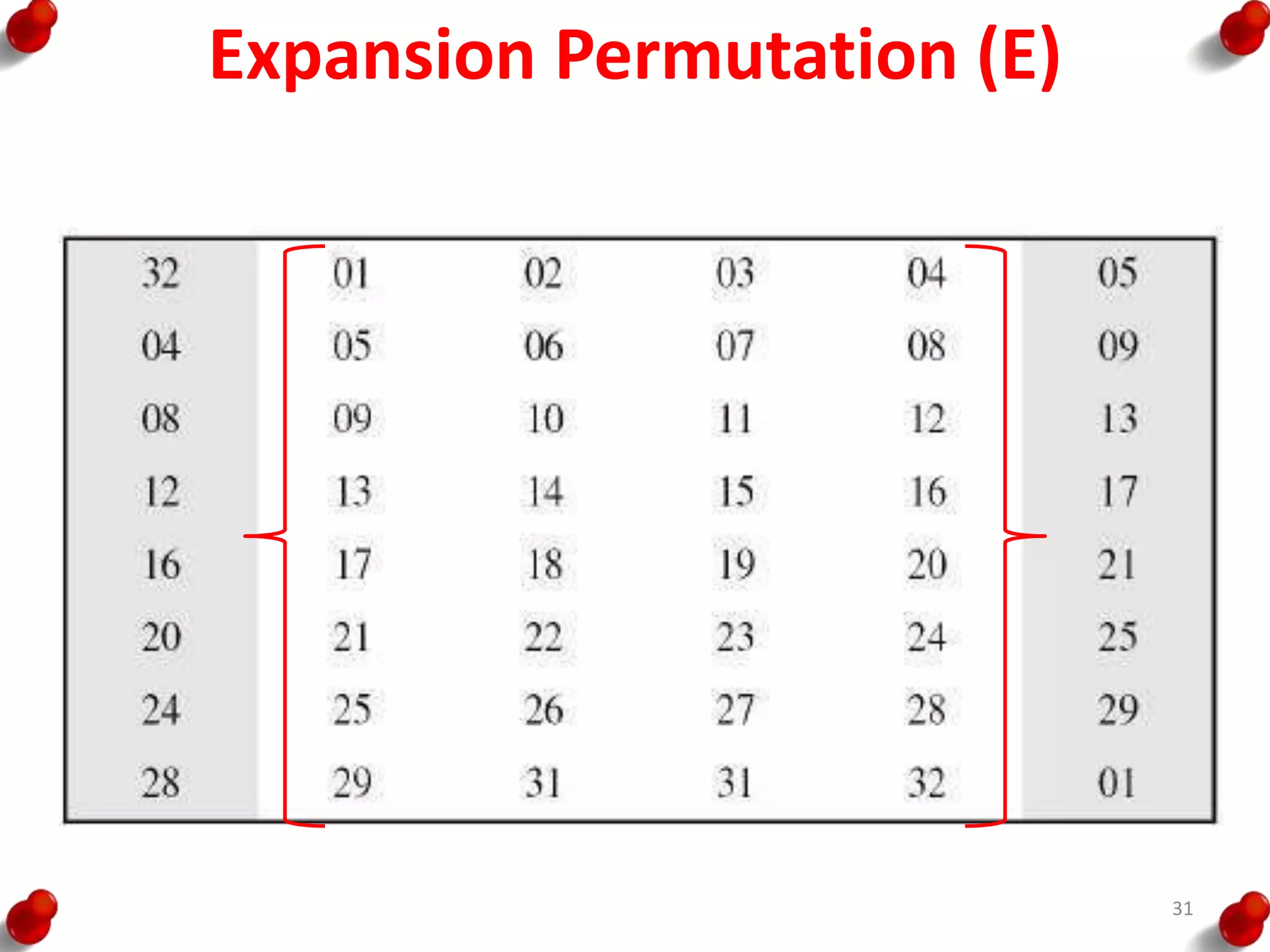 Expansion Permutation (E)
31
 