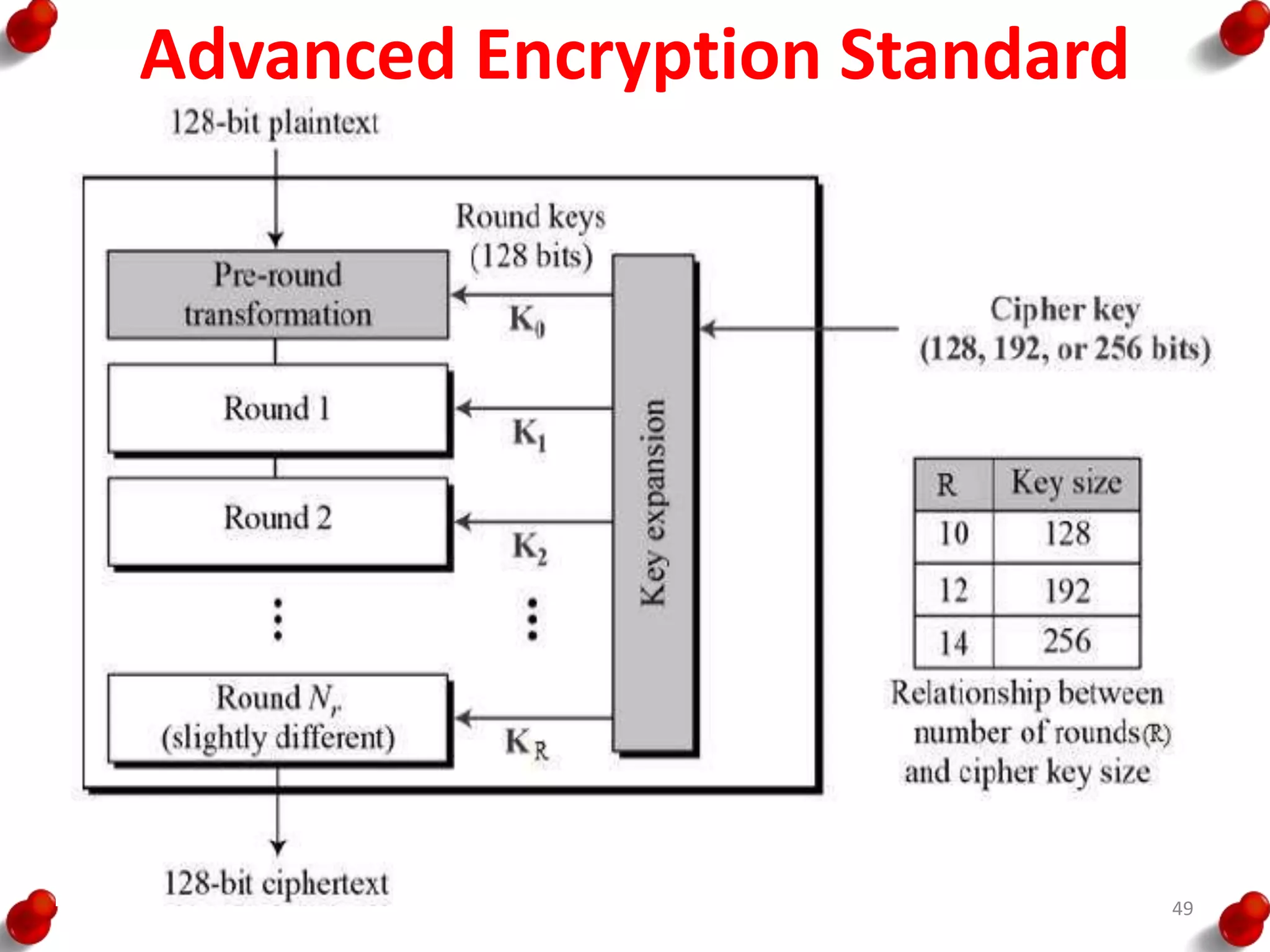 Advanced Encryption Standard
49
 