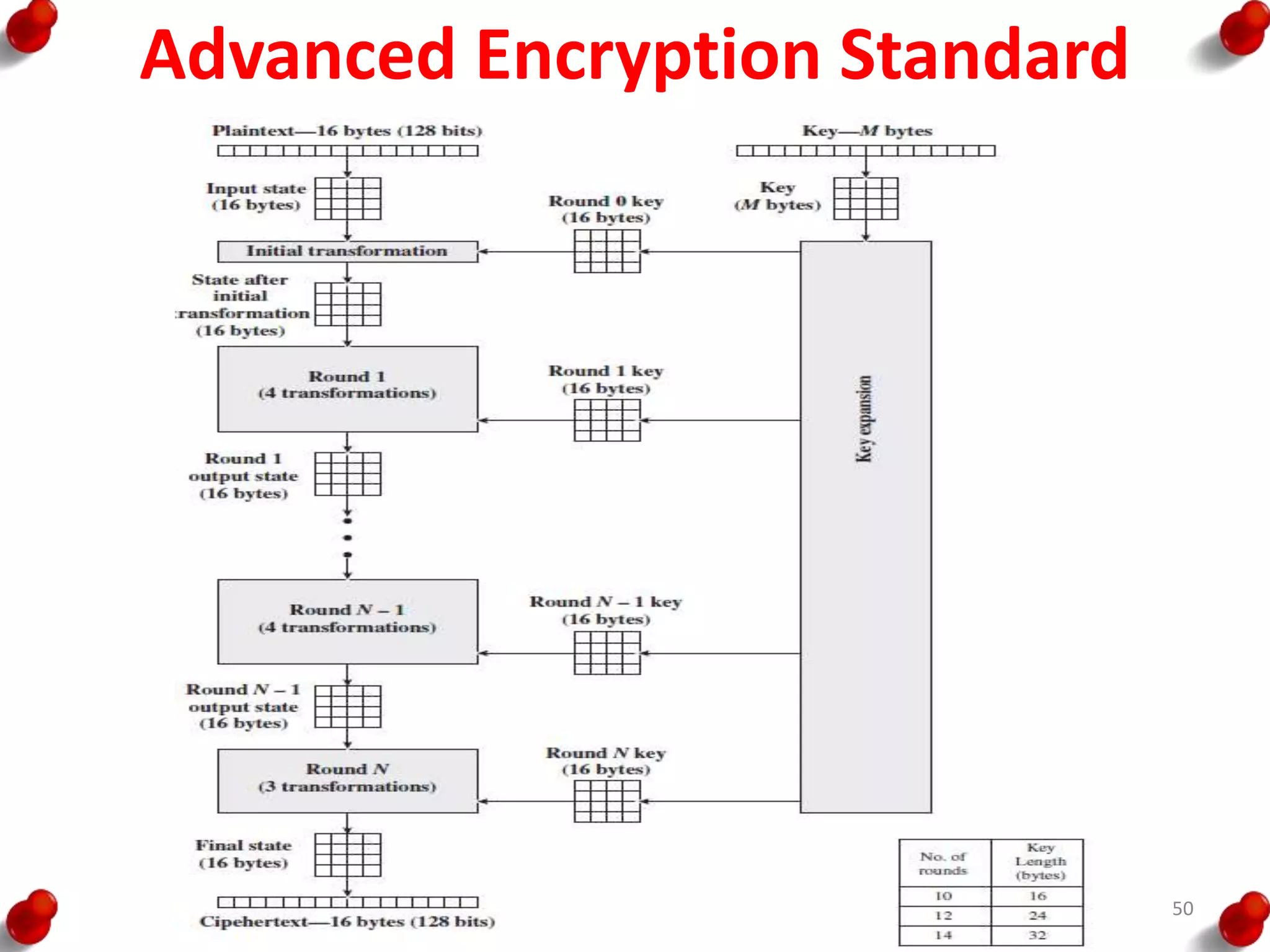 Advanced Encryption Standard
50
 