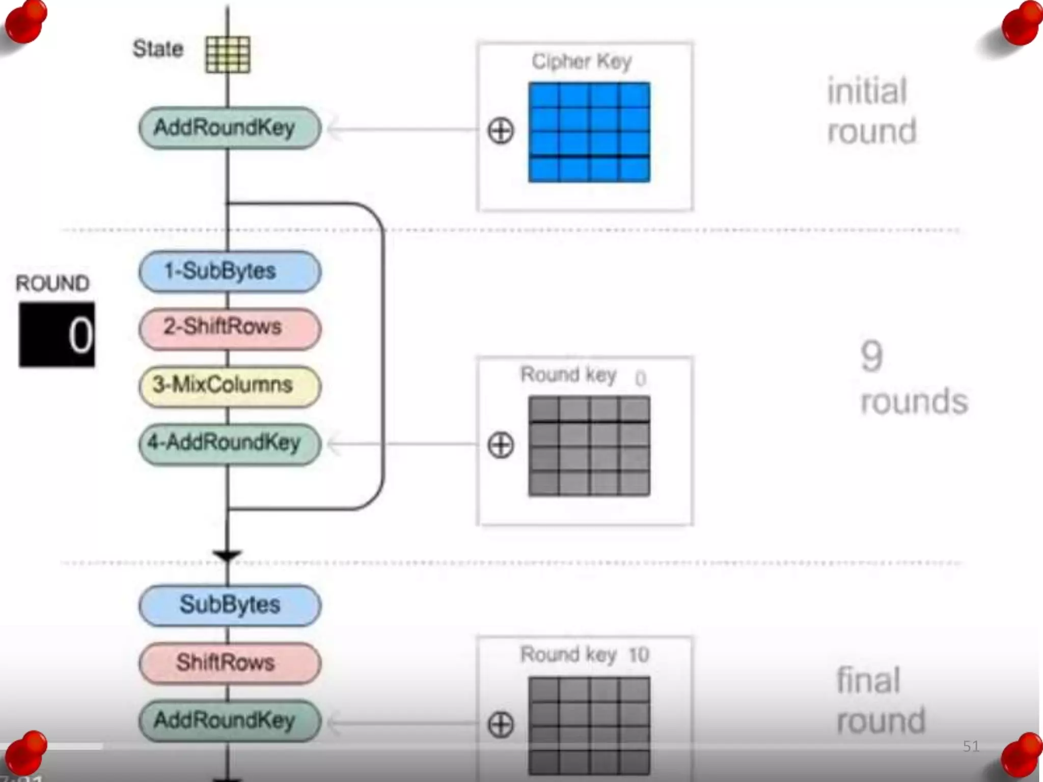 Advanced Encryption Standard
51
 