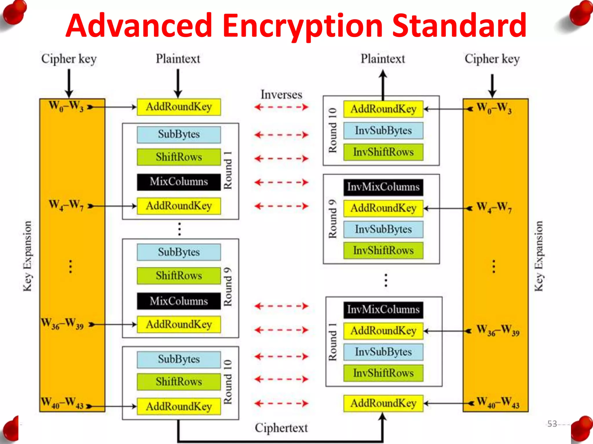 Advanced Encryption Standard
53
 