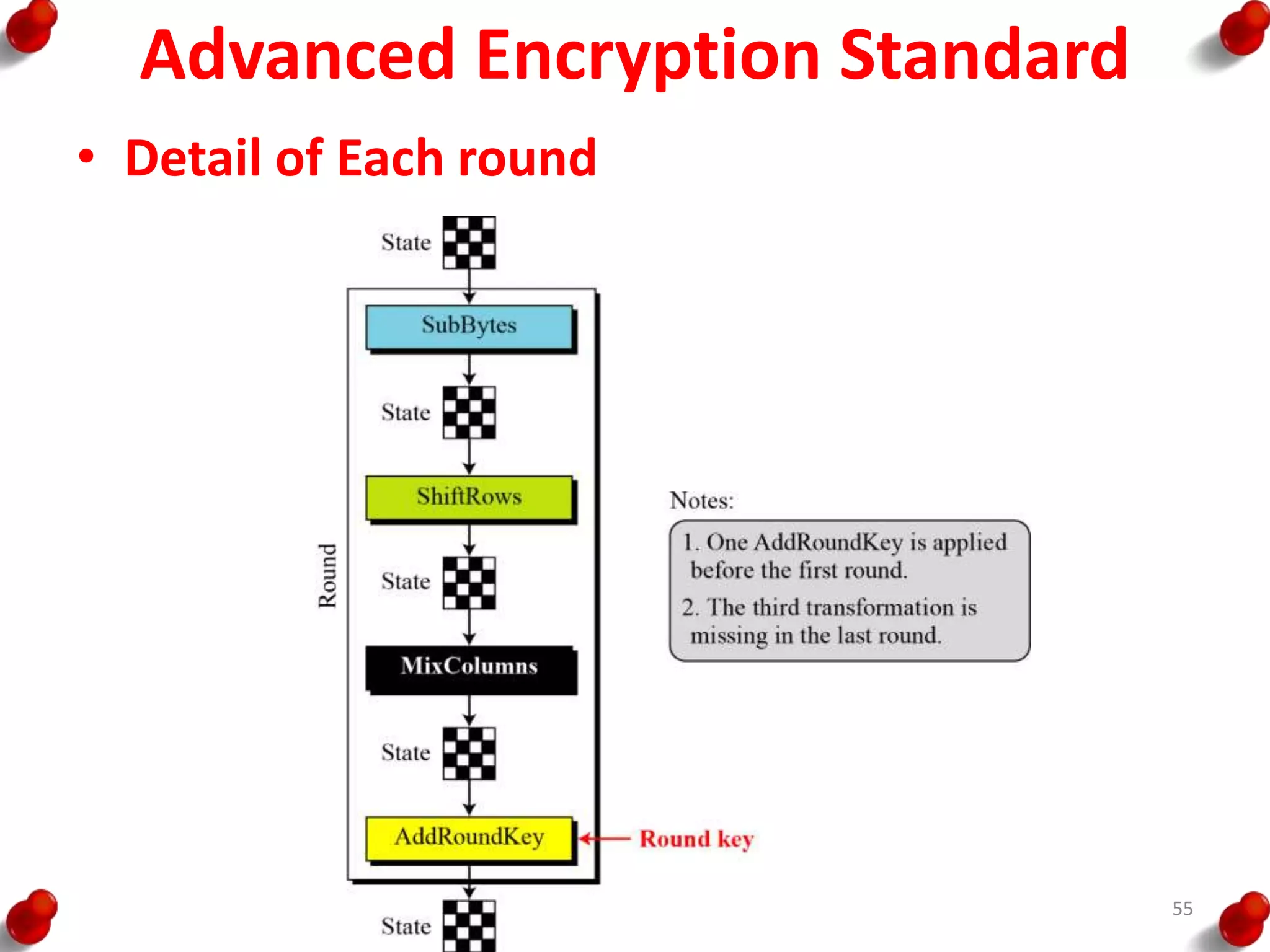 Advanced Encryption Standard
• Detail of Each round
55
 