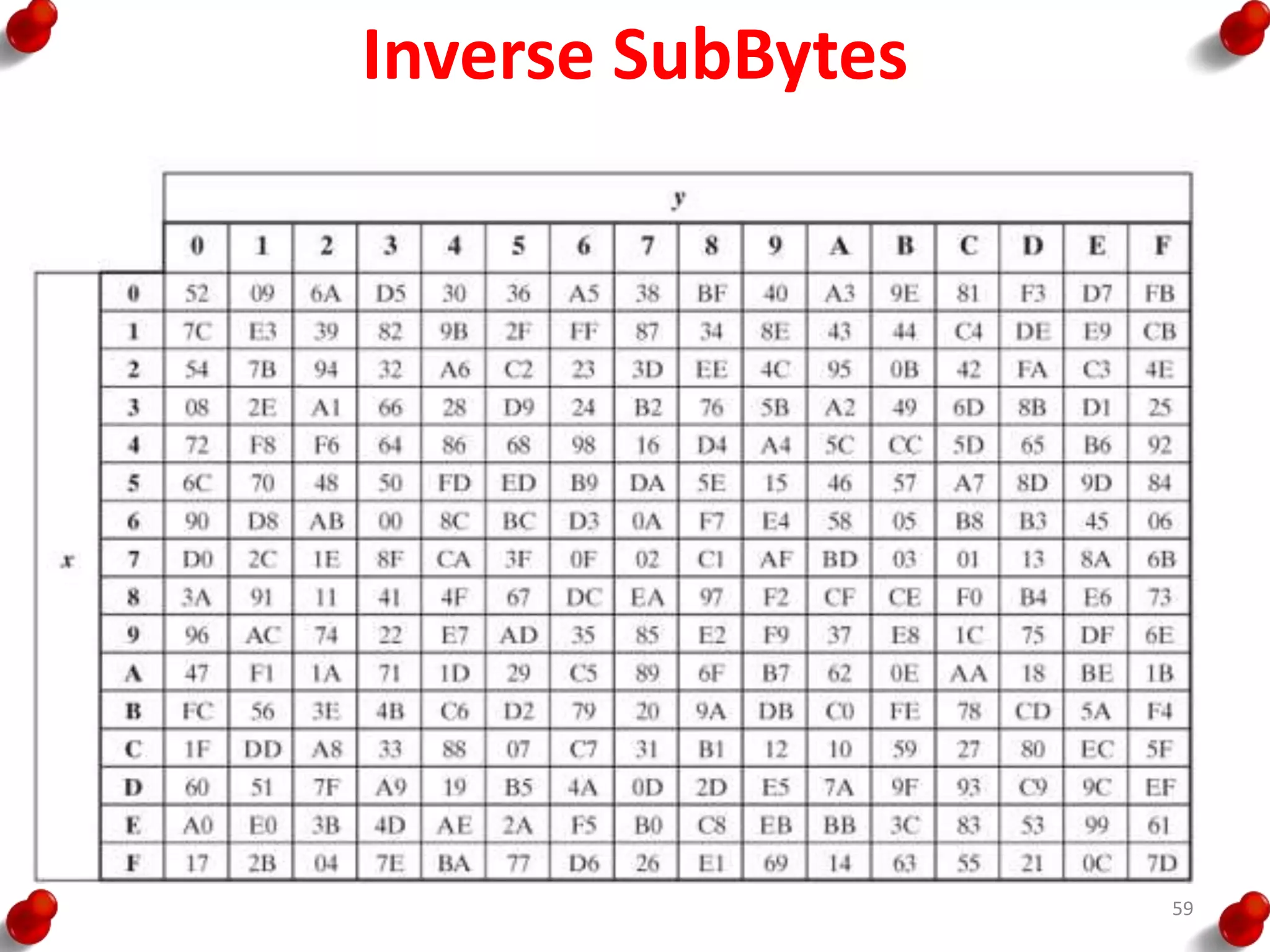 Inverse SubBytes
59
 