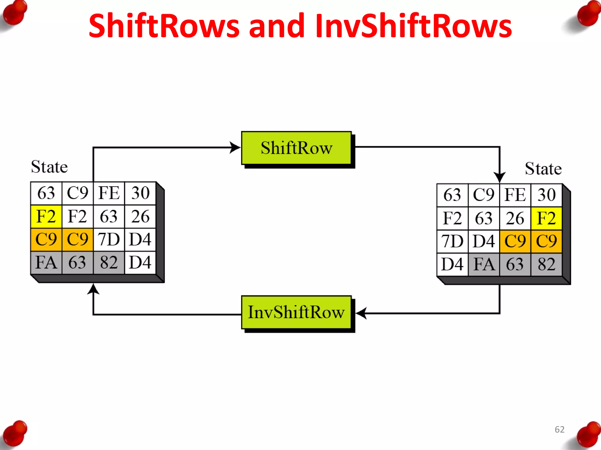 ShiftRows and InvShiftRows
62
 