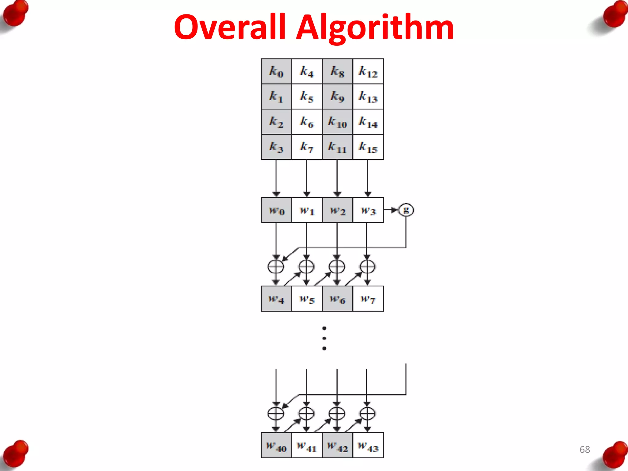 Overall Algorithm
68
 