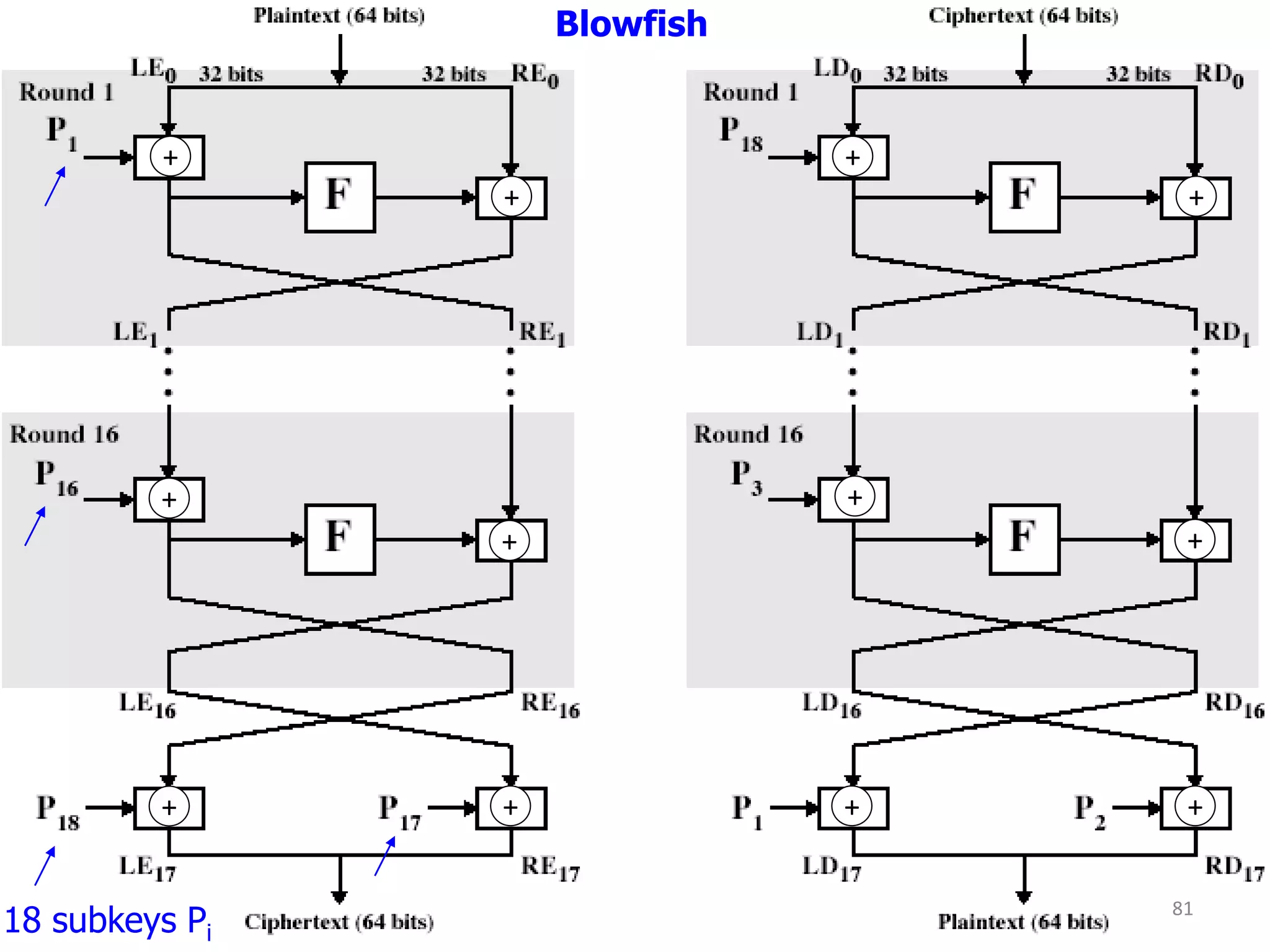 Blowfish
+
+
+
+
+ + + +
+
+
+
+
18 subkeys Pi
81
 