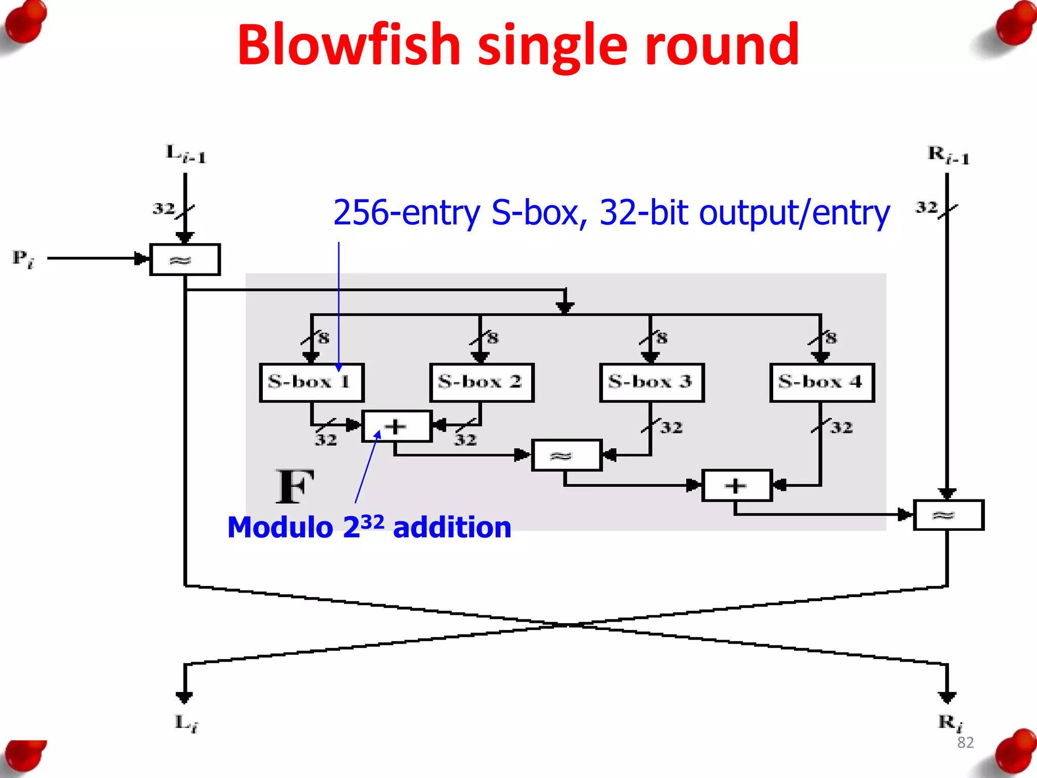 Blowfish single round
Modulo 232 addition
256-entry S-box, 32-bit output/entry
82
 